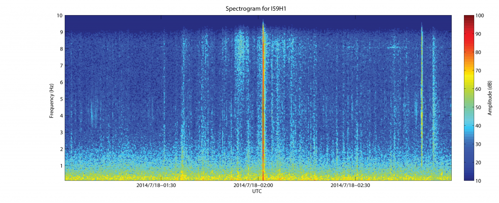 Figure 3: Linear spectrogram of the signal of interest recorded at I59US. The frequency range is 0.1 to 10 Hz. With this range the roll off of the sensor as it approaches nyquest can easily been seen above 8Hz. 
