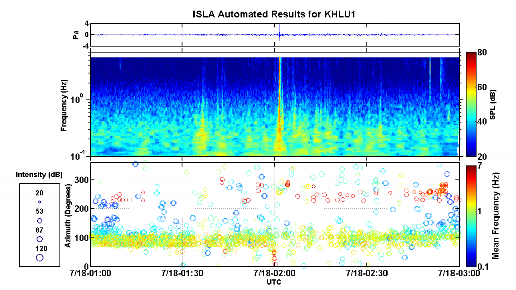 Figure 10: This figure is generated using the same settings as the I59US figure. KHLU has a higher number of detections due to its smaller aperture size and higher sample rate. The signal of interest PMCC results are not as obvious in this automated run.
