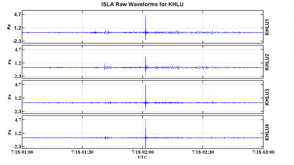 Figure 7: The signal of interest as recorded at the UH infrasound station KHLU. Note KHLU is designed to pick up higher frequencies and sampled at a higher rate. 