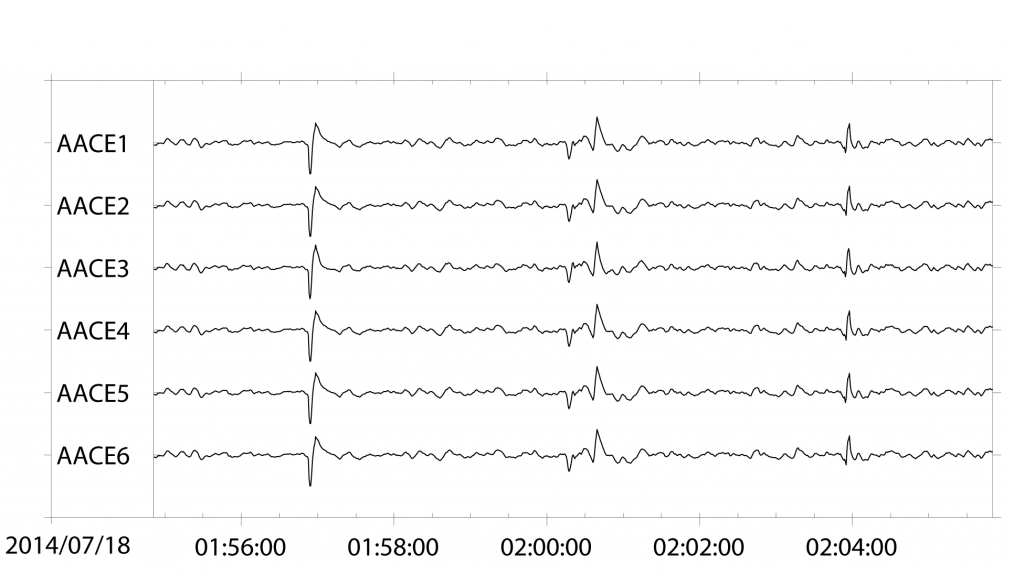 Figure 13: There are three signals in this plot. The first and last signals are when the front door of the lab was opened by an ISLA staff member taking a break. The signal between 2:00 and  2:02 is the signal of interest as recorded on the test rig.