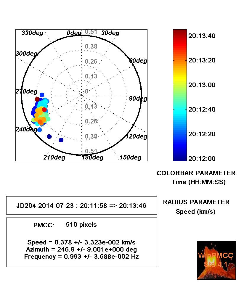 Figure 5: Radar of SOI from PMCC analysis showing detail on the back azimuth calculation. The known back azimuth to the summit is ~ 250° from the site.