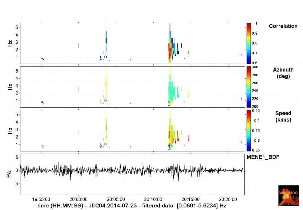 Figure 4: Results from the reprocessing of the SOI in PMCC v4.15. Note that the main SOI was preceded by another smaller impulsive event. Data in this figure are masked by correlation and azimuth due to the simultaneous signal from Pu’u O’o. 