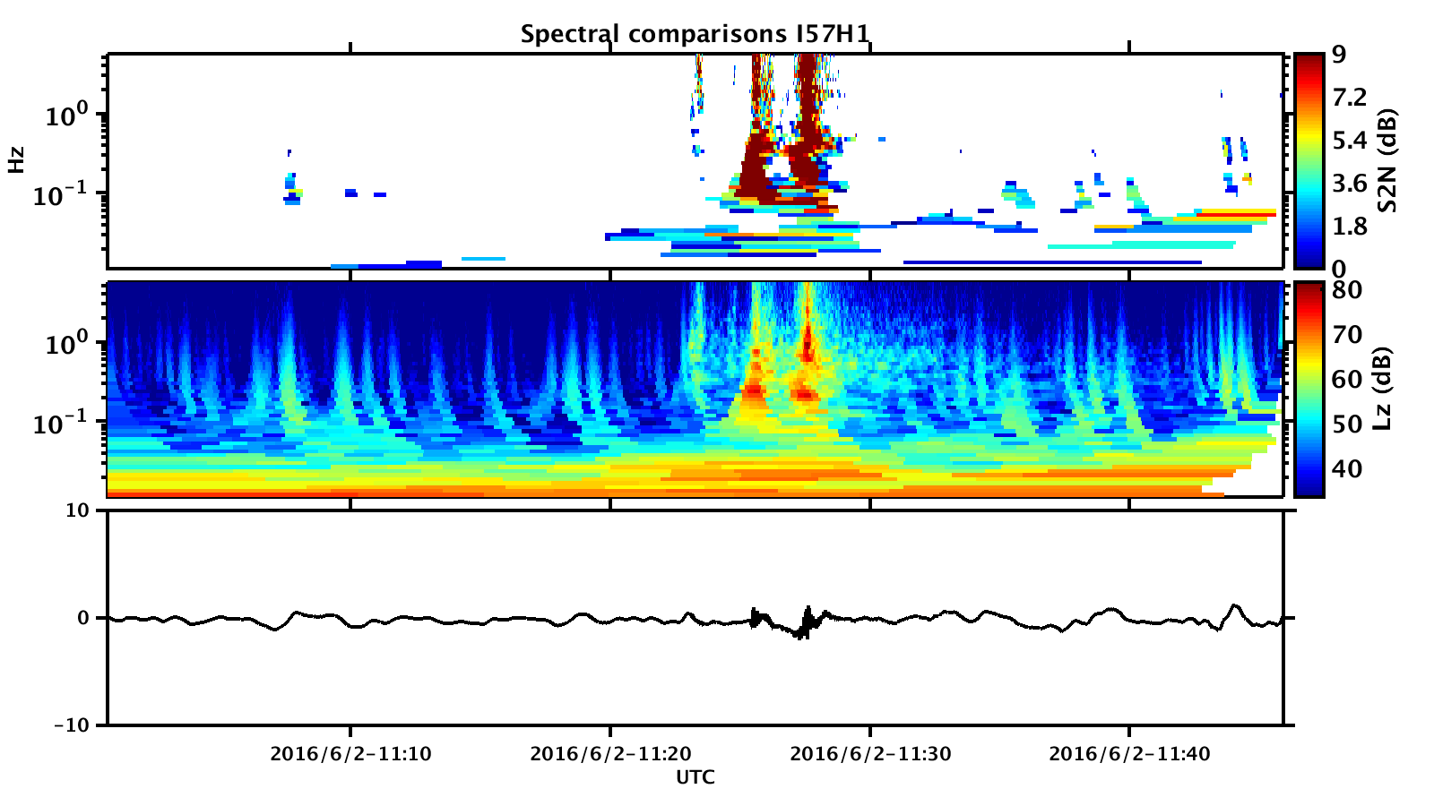 Figure 2: I57US H1 (central element) signal to noise (top), spectrogram (middle) and filtered wave form (bottom). There are two distinct broadband signals and a possible third precursor signal that correspond with the expected signal of interest arrival time. 