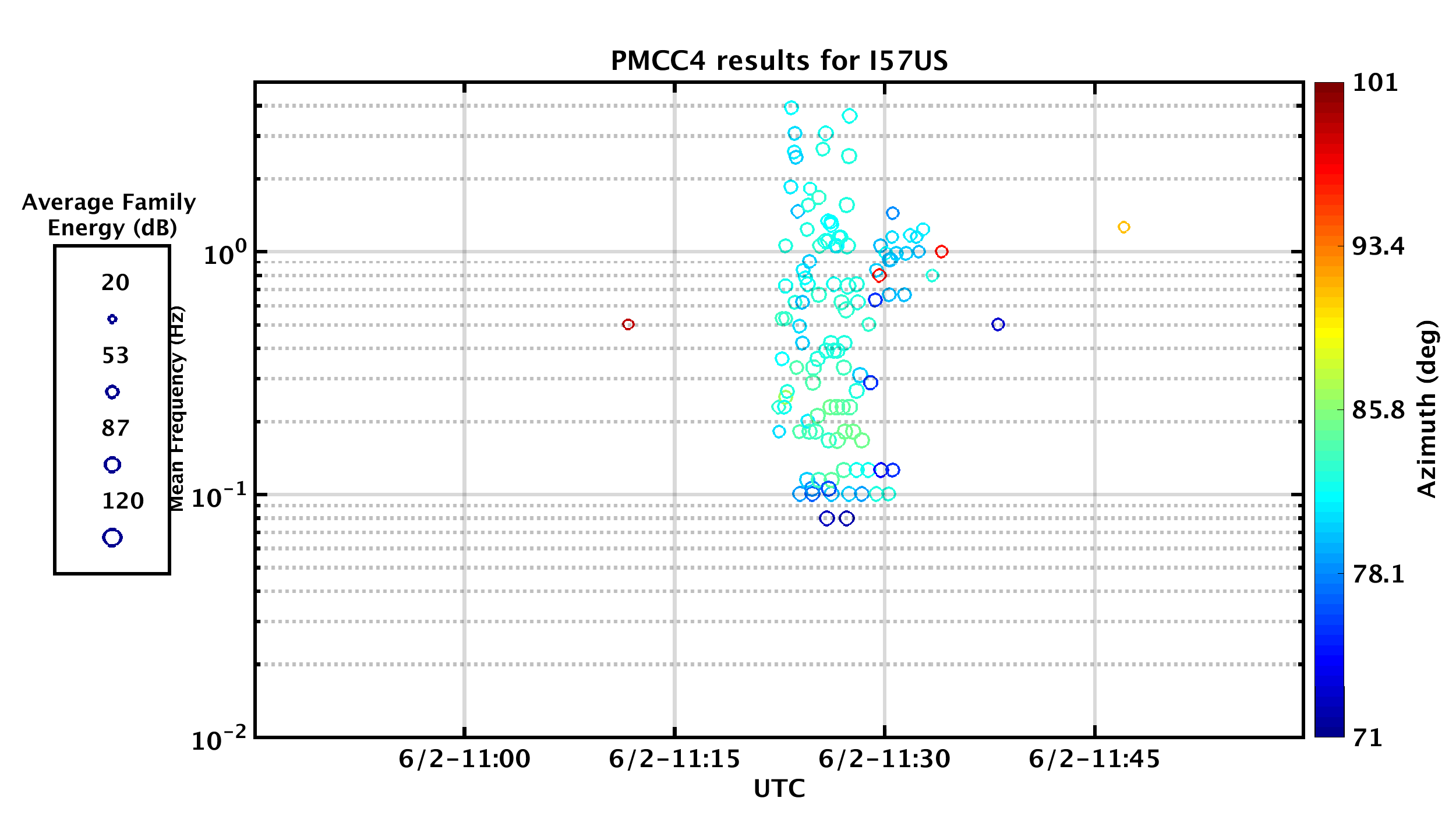 Figure 3: I57US, automatic PMCC results plot. Results plotted are ± 15° of the expected back azimuth (86°) with a time window of ± 1hour from the expected arrival times calculated with 0.25-0.45 km/s celerities. The timing and direction of the signal is consistent with the expected values from the event.