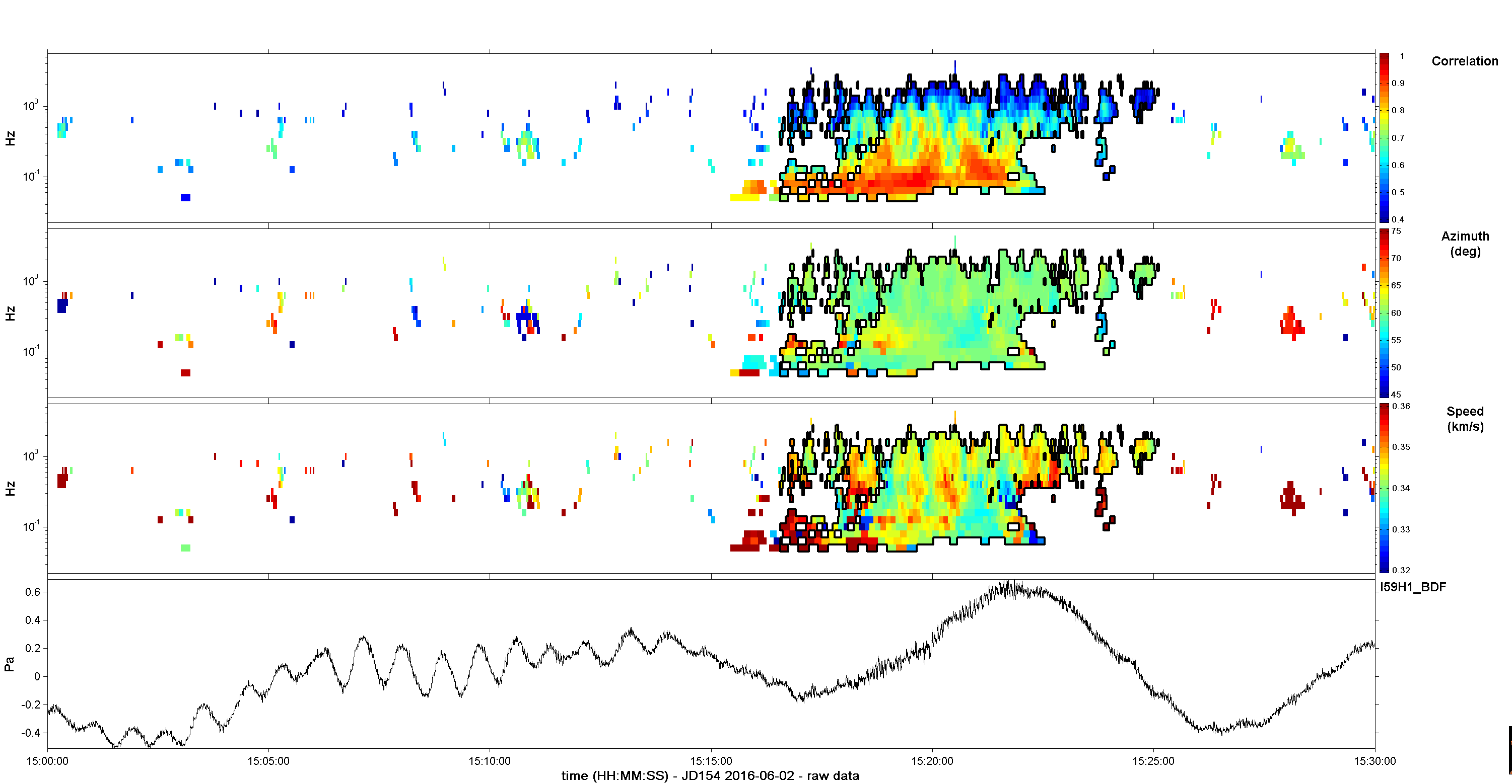 Figure 10: Manual array processing results for the station I59US with a MG2 and 24, 1/3 octave bands from 0.0315-5 Hz. These detections attributed to the signal of interest have apparent acoustic velocities, a moderate correlation, near expected back-azimuth. The azimuth is further analyzed in Figure 11. 