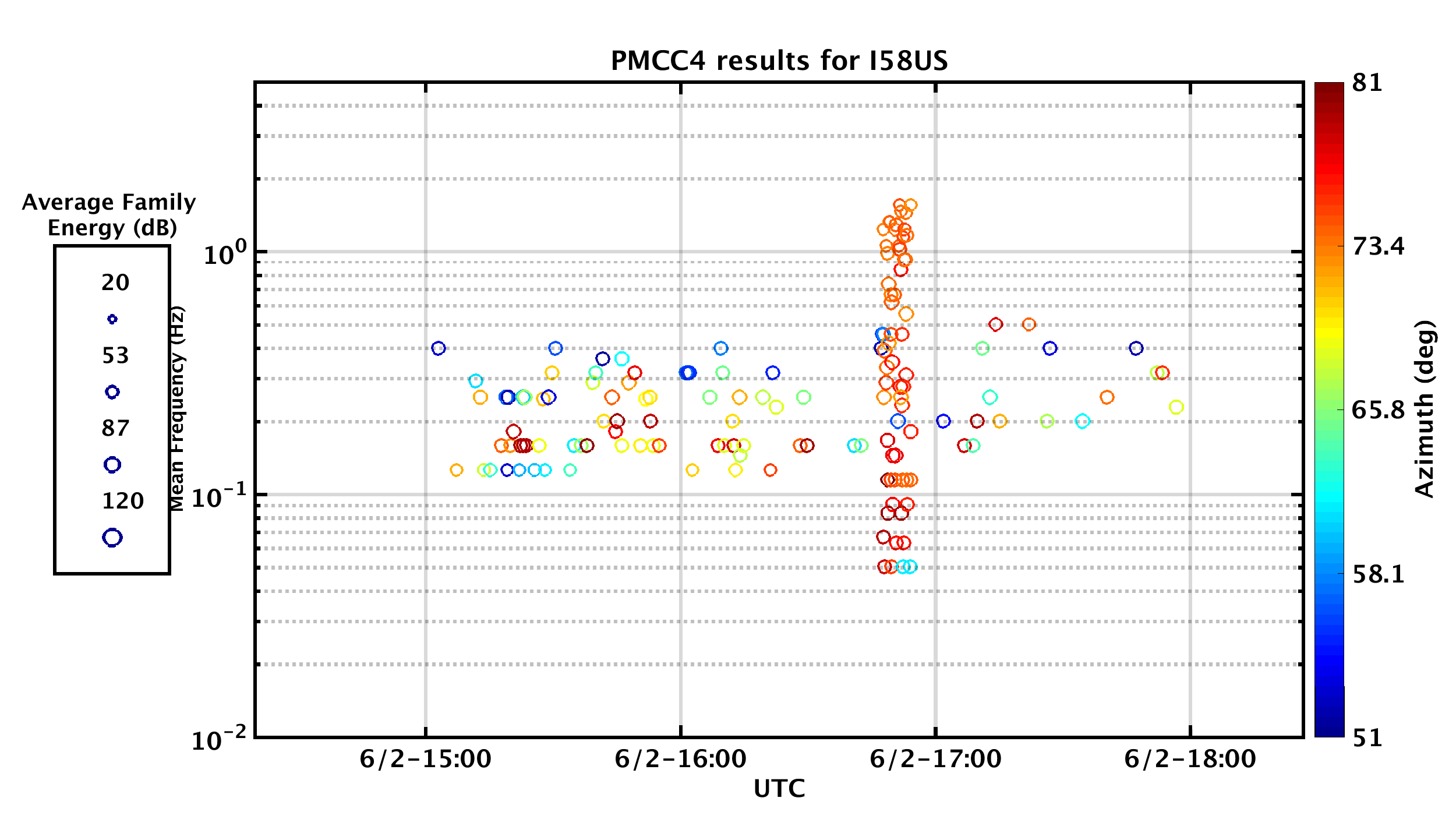 Figure 13: I58US, automatic PMCC results plot. Results plotted are ± 15° of the expected back azimuth (66°) with a time window of ± 1hour from the expected arrival times calculated with 0.25-0.45 km/s celerities. The timing of the signal is consistent with the expected values from the event. The back azimuth is slightly larger (~74°) than the expected back azimuth. The signal extends from ~ 2 Hz down to ~0.05 Hz.